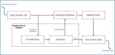 Figure 2. Flotation circuit block flow diagram and graphics. (CNW Group/SSR Mining Inc.)