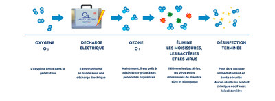 Systme de dsinfection O3 Sanity System (Groupe CNW/Primo International)