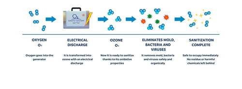 O3 Sanity System purification process (CNW Group/Primo International)