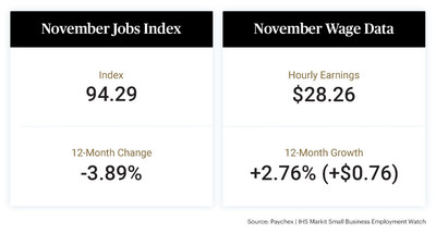 The latest Paychex | IHS Markit Small Business Employment Watch shows that small business hiring remained largely consistent with the prior month, moderating slightly, down 0.03 percent nationally to 94.29. In November, hourly earnings growth stood at 2.76 percent,