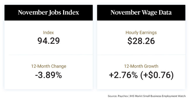 The latest Paychex | IHS Markit Small Business Employment Watch shows that small business hiring remained largely consistent with the prior month, moderating slightly, down 0.03 percent nationally to 94.29. In November, hourly earnings growth stood at 2.76 percent,