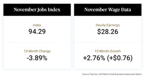 Key Indicators of Small Business Employment Show Stability Amid Recent Surge in COVID-19 Cases Across the U.S.