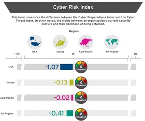 A Quarter of Global Organizations Were Hit by Seven or More Cyber Attacks in The Last Year