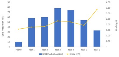 Figure 1: LOM Gold Production (CNW Group/Superior Gold)