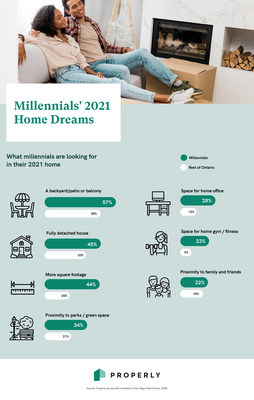 What millennials are looking for in their 2021 home (CNW Group/Properly)