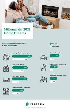 Half Of Millennials Unhappy With Where They Live; Dreaming Of Detached Homes, Backyards, and Home Offices In 2021