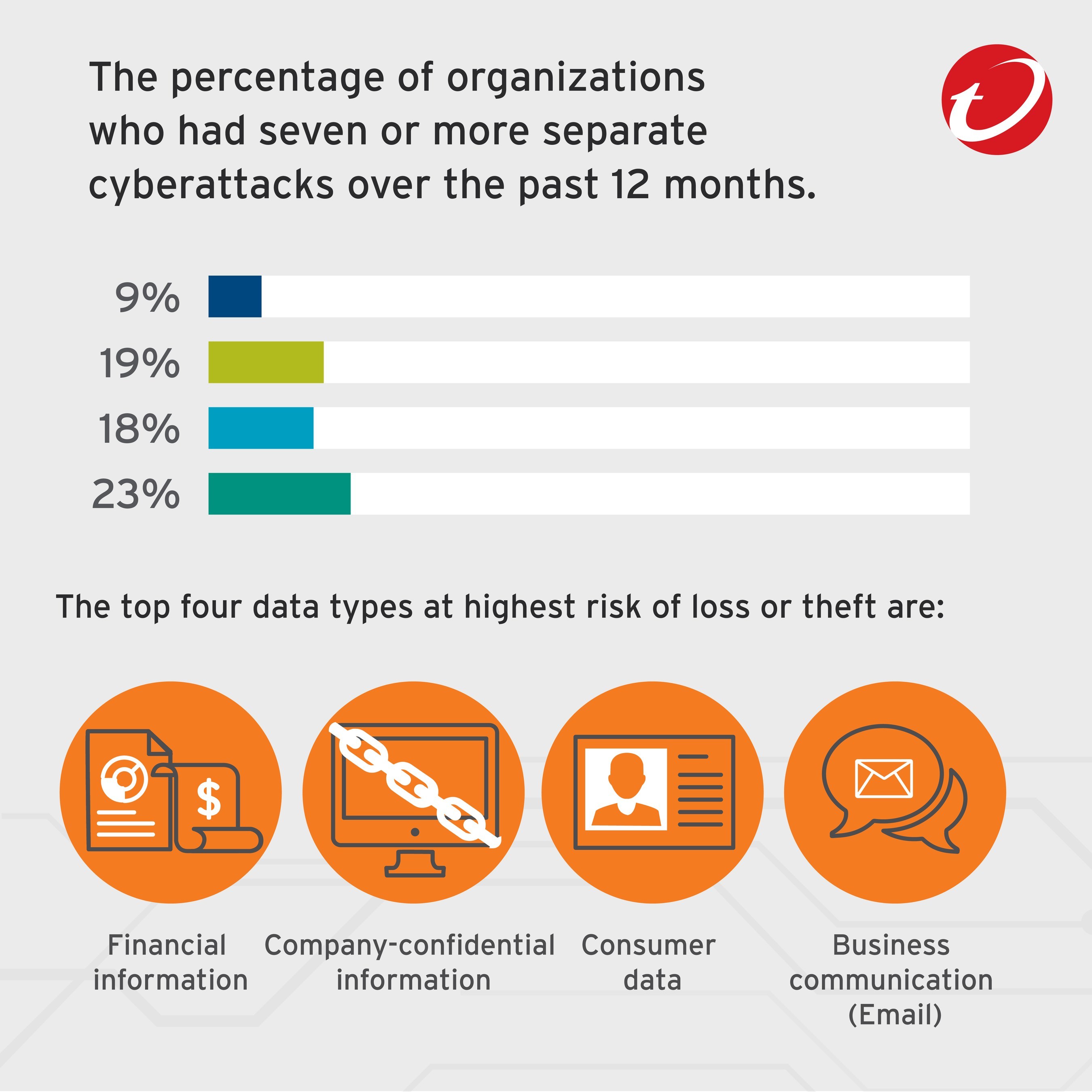 A Quarter of Global Organizations Were Hit by Seven or More Cyber