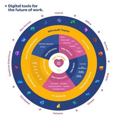 Valo's digital tools put the user at the center.