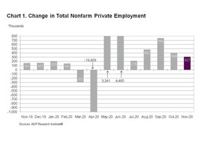 ADP National Employment Report: Private Sector Employment Increased by 307,000 Jobs in November