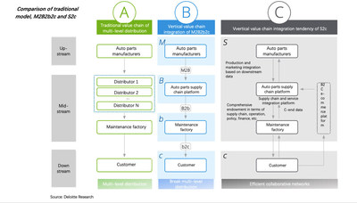 Comparison of traditional model, M2B2b2c and S2c