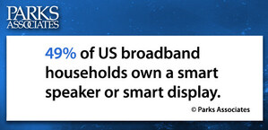 Parks Associates: 49% of US Broadband Households Own a Smart Speaker or Smart Display