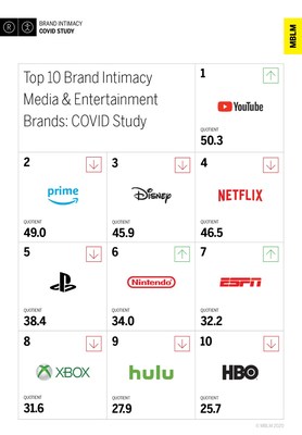 MBLM Brand Intimacy Study 2019 Rankings