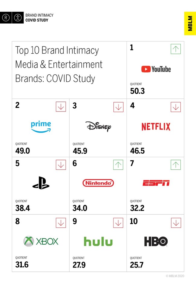 YouTube Takes Top Media & Entertainment Spot in MBLM's Brand Intimacy COVID Study