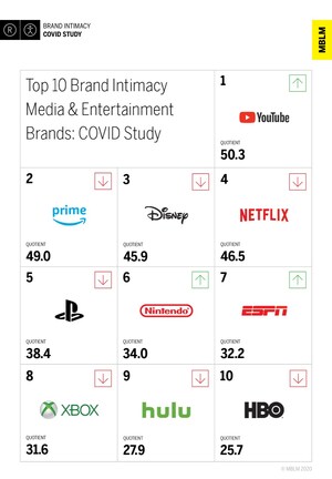 YouTube Takes Top Media &amp; Entertainment Spot in MBLM's Brand Intimacy COVID Study