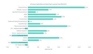 Financial Services Sector Shows Outperformance in VC Deals Through 2019
