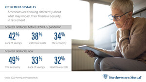 30% of Americans Say COVID-19 Has Changed the Age at Which They Plan to Retire