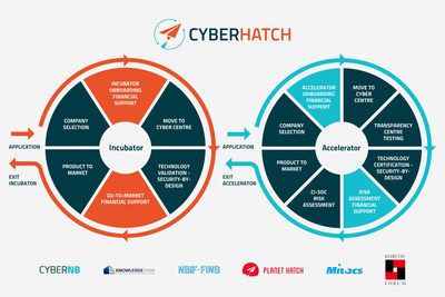 Along with millions of dollars in investment, CyberHatch offers industry mentorship, co-location space, research funding and visa sponsorship. (CNW Group/CyberNB)