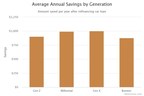 RateGenius Study Reveals How Some Generations Benefit More Than Others When Refinancing Auto Loans