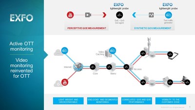EXFO rgle les problmes de diffusion vido en continu pour les fournisseurs de services de tlcommunications (Groupe CNW/EXFO inc.)