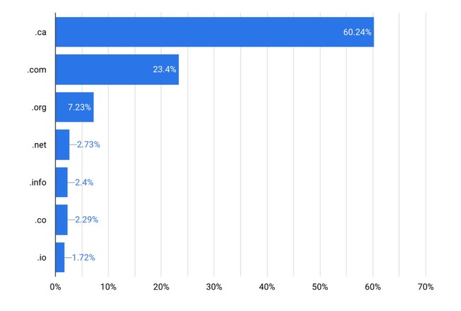 Survey results show Canadians prefer .ca Survey results show Canadians prefer .ca