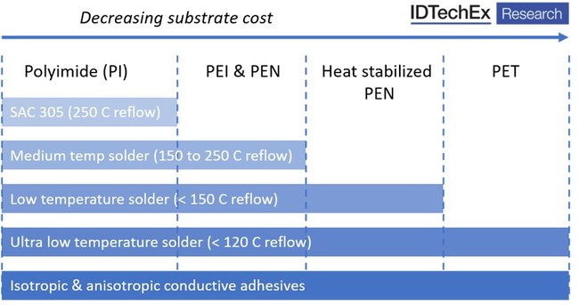 Figure 1: Compatibility of component attachment materials with emerging flexible substrates. Source: IDTechEx, www.IDTechEx.com/FlexElec (PRNewsfoto/IDTechEx)