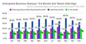 November Survey Shows Highest-Ever Business Startup Intent for Spring 2021