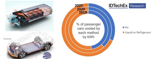 The trend towards liquid cooling has progressed into 2020 and we expect this to continue in the future. Source: IDTechEx, “Thermal Management for Electric Vehicles 2020-2030”, www.IDTechEx.com/TMEV (PRNewsfoto/IDTechEx)