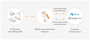 EMnify Data Streamer Launches New Integrations into Google Cloud Pub/Sub and Azure Event Hubs