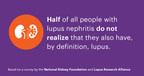 New Survey Shows Education and Communication Gaps in Lupus Nephritis Care