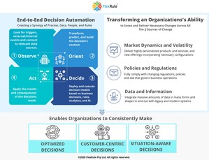 FlexRule Recognized by Everest Group for Decision Automation