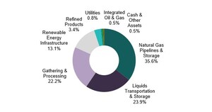 Salient Midstream &amp; MLP Fund Announces Unaudited Net Asset Value As Of November 30, 2020