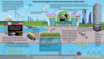 Some technologies in future zero-emission smart cities. Source: IDTechEx Research, “Smart Cities Market 2021-2041: Energy, Food, Water, Materials, Transportation Forecasts”, www.IDTechEx.com/SmartCities (PRNewsfoto/IDTechEx)