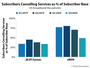Parks Associates: Churn Rate Drops to 38% Among OTT Services and 49% Among vMVPDs