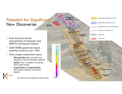 FIGURE 2: IMPERIAL TO MESQUITE STRUCTURAL INTERPRETATION (CNW Group/Kore Mining)