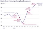 In the Latest COVID-19 Surge, Health Record Exchanges Through Epic's Care Everywhere Reach 221 Million in a Month