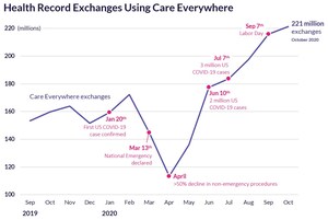 In the Latest COVID-19 Surge, Health Record Exchanges Through Epic's Care Everywhere Reach 221 Million in a Month