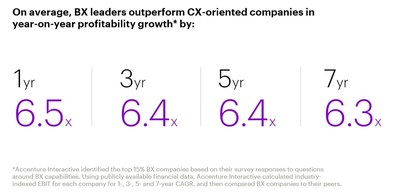 New Consumer Behaviours Accelerate Need for Companies to Focus on Experience for Long-Term Growth, According to Research from Accenture Interactive (CNW Group/Accenture)