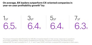 New Consumer Behaviours Accelerate Need for Companies to Focus on Experience for Long-Term Growth, According to Research from Accenture Interactive