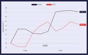 FiCAS Actively Managed ETP Generated a Better Profit Against Bitcoin in Less Than 48 Hours