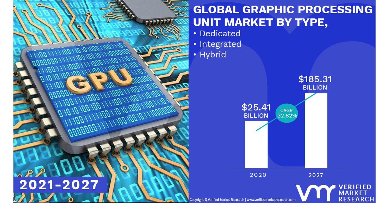 Graphic Processing Unit (GPU) Market Worth $ 185.31 Billion, Globally ...