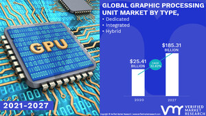 Graphic Processing Unit (GPU) Market Worth $ 185.31 Billion, Globally, by 2027 at 32.82% CAGR: Verified Market Research