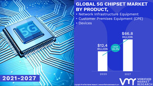 5G Chipset Market Worth $ 66.8 Billion, Globally, by 2027 at 26.3% CAGR: Verified Market Research