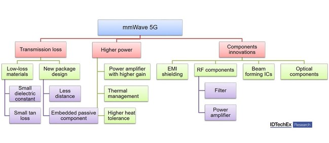 Overview of challenges, trends and innovations for mmWave 5G. Source: IDTechEx, www.IDTechEx.com/LowLossMats Overview of challenges, trends and innovations for mmWave 5G. Source: IDTechEx, www.IDTechEx.com/LowLossMats