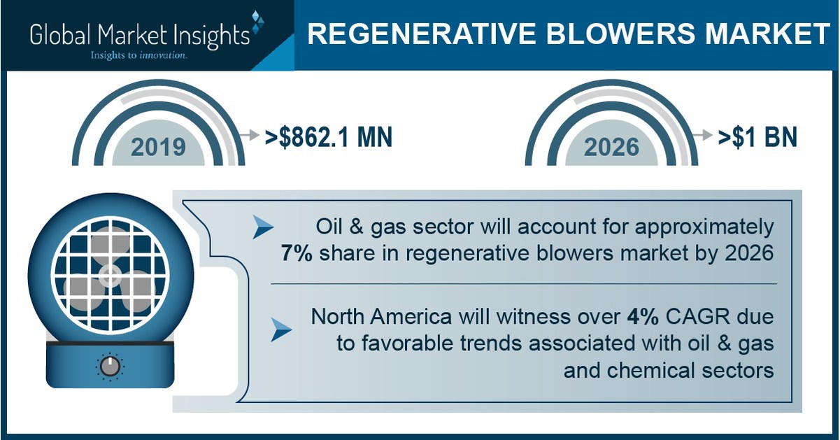 Regenerative Blowers Market to Cross USD 1 Bn by 2026 Global Market