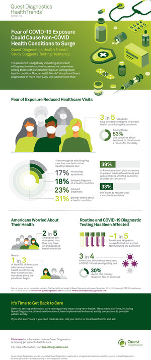 New Quest Diagnostics Health Trends™ Survey Reveals COVID-19 Testing Hesitancy Among Americans, With 3 of 4 Avoiding a Test When They Believed They Needed One