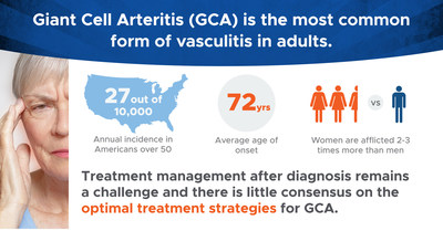 GCA is most common form of vasculitis