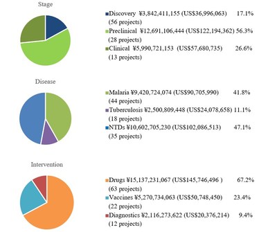 Portfolio analysis (active projects + completed projects)