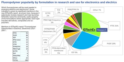 Fluoropolymer popularity by formulation in research and use for electronics and electrics. Source: IDTechEx Research: www.IDTechEx.com/Fluoro (PRNewsfoto/IDTechEx)