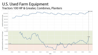 US Used Farm Equipment Chart