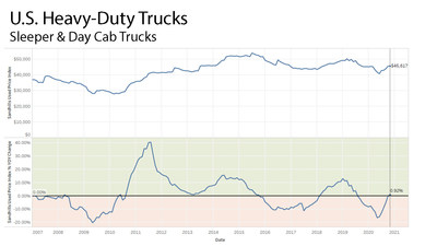 US Used Heavy-Duty Trucks Chart